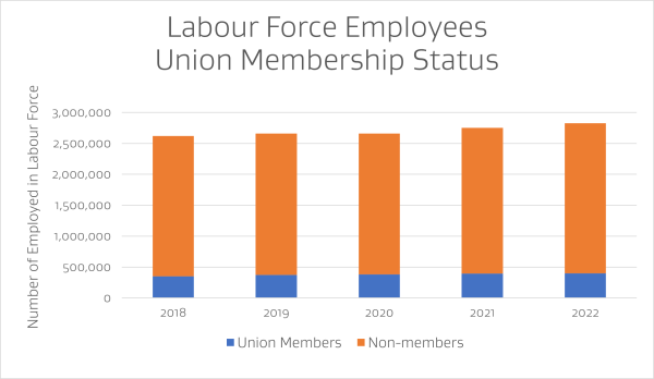 A graph showing the numbers of union members and non members for 2018 to 2022, see below for the numbers.