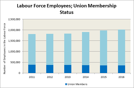 Graph showing union membership status within the labour force as described above