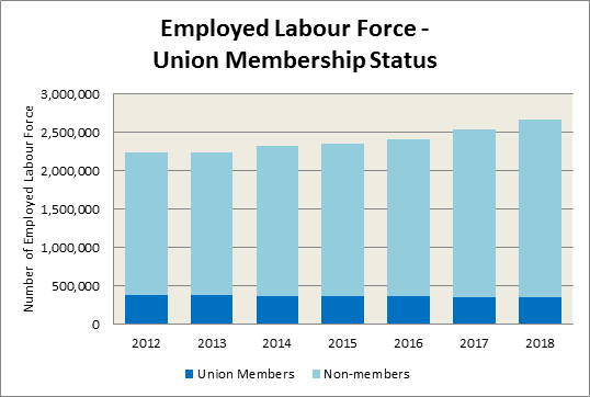 Graph showing union membership status within the labour force as described above