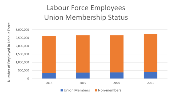 A graph showing the numbers of union members and non members for 2018 to 2021.