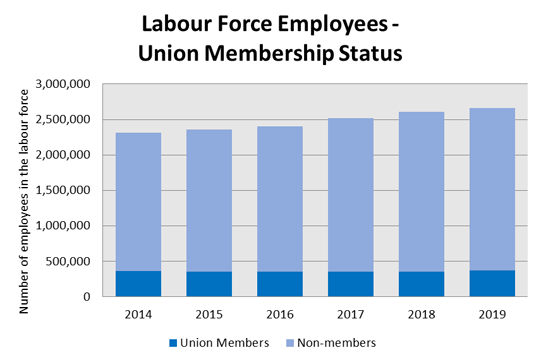 Graph showing union membership status within the labour force as described above.