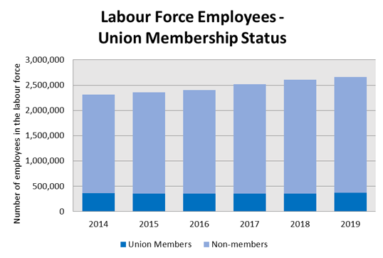 Union membership status from 2014 to 2019 Graph showing union membership status within the labour force as described above.